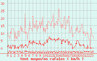 Courbe de la force du vent pour Herbault (41)