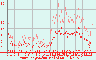 Courbe de la force du vent pour Ciudad Real (Esp)