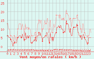Courbe de la force du vent pour Saint-Georges-d