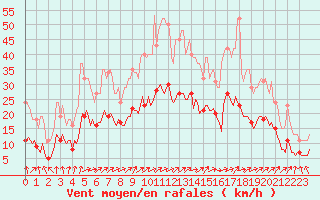 Courbe de la force du vent pour Sainte-Ouenne (79)