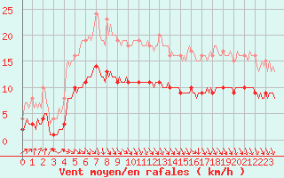 Courbe de la force du vent pour Fort-Mahon Plage (80)