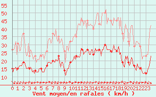 Courbe de la force du vent pour Gruissan (11)