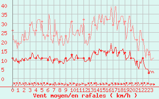 Courbe de la force du vent pour Saint-Philbert-de-Grand-Lieu (44)