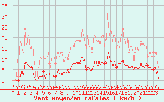 Courbe de la force du vent pour Herserange (54)