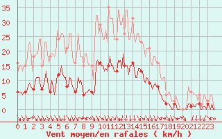 Courbe de la force du vent pour Petiville (76)