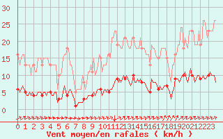 Courbe de la force du vent pour Lacroix-sur-Meuse (55)