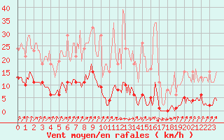 Courbe de la force du vent pour Nris-les-Bains (03)