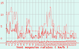 Courbe de la force du vent pour Saint-Just-le-Martel (87)