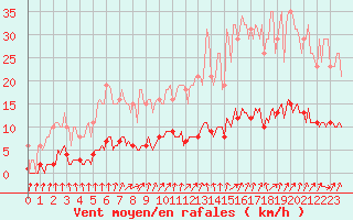 Courbe de la force du vent pour Courcouronnes (91)