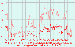 Courbe de la force du vent pour Srzin-de-la-Tour (38)