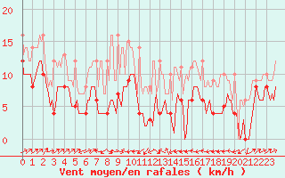 Courbe de la force du vent pour Plussin (42)