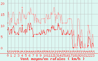 Courbe de la force du vent pour Nonaville (16)