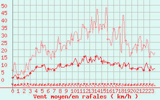 Courbe de la force du vent pour Lasfaillades (81)