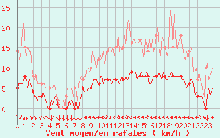 Courbe de la force du vent pour Thorigny (85)