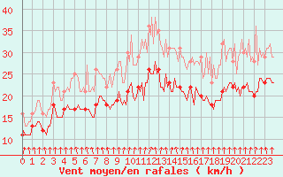 Courbe de la force du vent pour Assesse (Be)