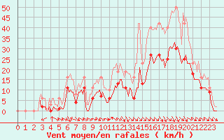 Courbe de la force du vent pour Mazres Le Massuet (09)