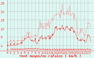 Courbe de la force du vent pour Blus (40)