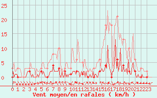 Courbe de la force du vent pour Valleraugue - Pont Neuf (30)