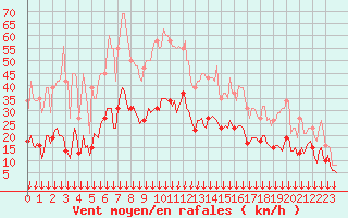 Courbe de la force du vent pour Cabestany (66)