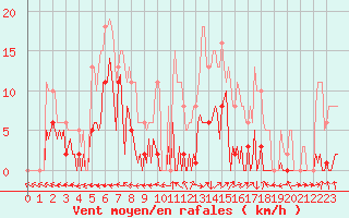 Courbe de la force du vent pour Saint-Yrieix-le-Djalat (19)