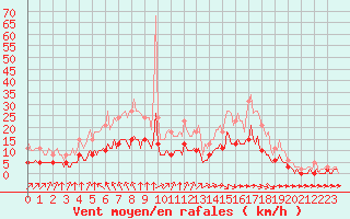 Courbe de la force du vent pour Chailles (41)