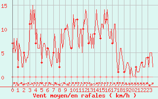 Courbe de la force du vent pour Mandailles-Saint-Julien (15)