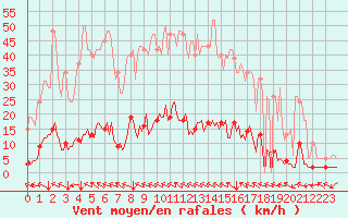 Courbe de la force du vent pour Cavalaire-sur-Mer (83)