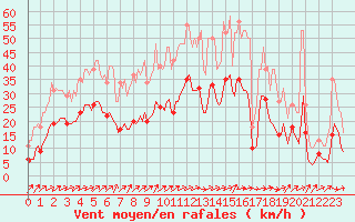 Courbe de la force du vent pour Valleroy (54)