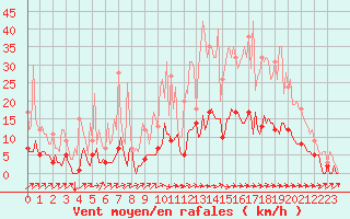 Courbe de la force du vent pour Thorigny (85)