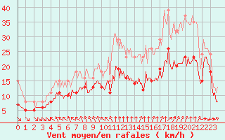 Courbe de la force du vent pour Aytr-Plage (17)