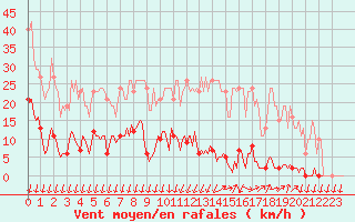 Courbe de la force du vent pour Saint-Nazaire-d