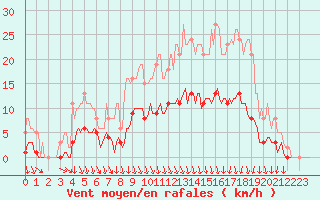 Courbe de la force du vent pour Caix (80)