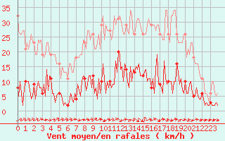 Courbe de la force du vent pour Douzens (11)