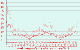 Courbe de la force du vent pour Jussy (02)