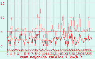 Courbe de la force du vent pour Eygliers (05)