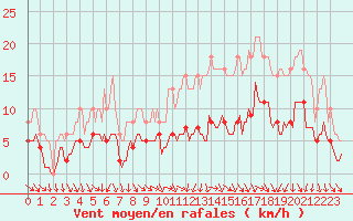 Courbe de la force du vent pour Hd-Bazouges (35)