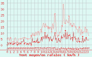 Courbe de la force du vent pour Neuville-de-Poitou (86)