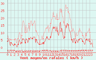 Courbe de la force du vent pour Marseille - Saint-Loup (13)