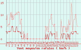 Courbe de la force du vent pour Verneuil (78)