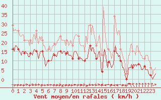 Courbe de la force du vent pour Ringendorf (67)