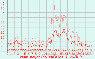 Courbe de la force du vent pour Ristolas (05)