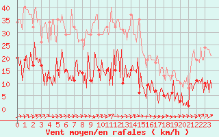 Courbe de la force du vent pour Trelly (50)
