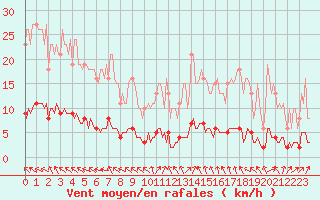 Courbe de la force du vent pour Almenches (61)