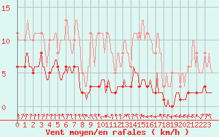 Courbe de la force du vent pour Amiens - Dury (80)
