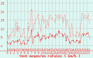 Courbe de la force du vent pour Prades-le-Lez - Le Viala (34)