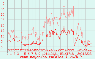 Courbe de la force du vent pour Renwez (08)