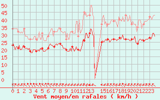 Courbe de la force du vent pour Bonnecombe - Les Salces (48)