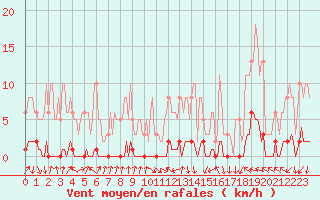 Courbe de la force du vent pour Xonrupt-Longemer (88)