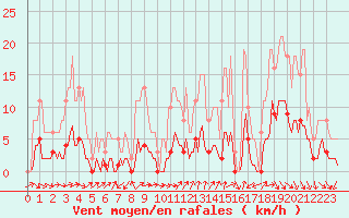 Courbe de la force du vent pour Petiville (76)