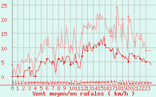 Courbe de la force du vent pour Saint-Cyprien (66)